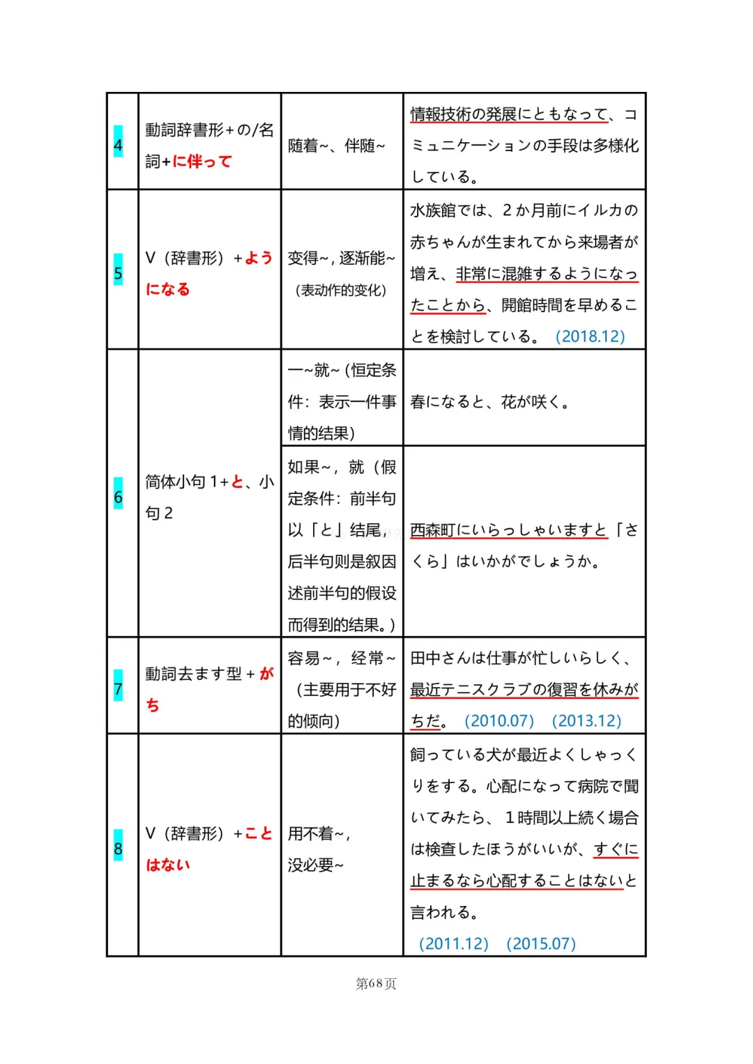 N2真题|JLPT N2历年真题语法总结(2)/可下载 第23张 N2真题|JLPT N2历年真题语法总结(2)/可下载 第23张