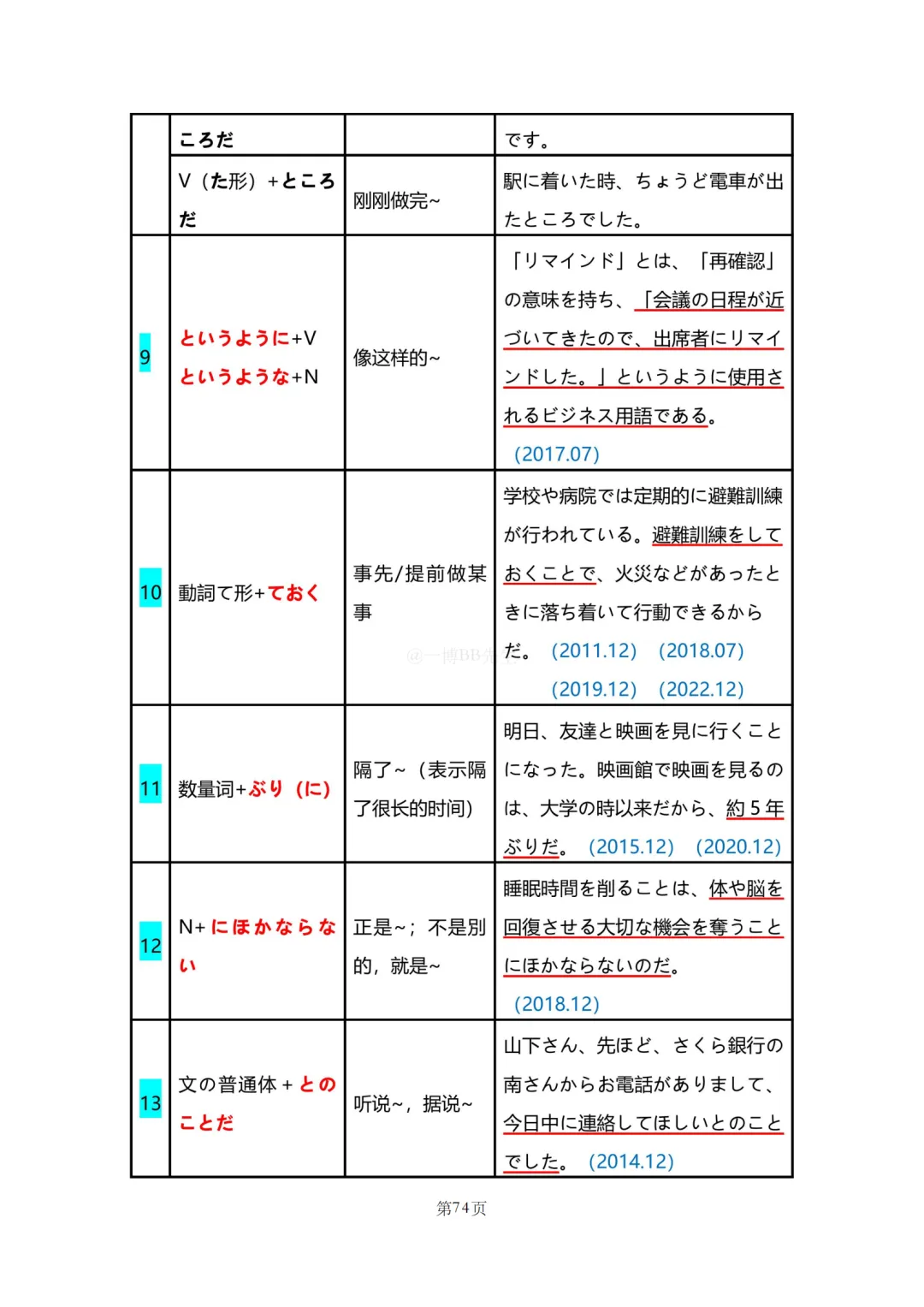 N2真题|JLPT N2历年真题语法总结(2)/可下载 第29张 N2真题|JLPT N2历年真题语法总结(2)/可下载 第29张