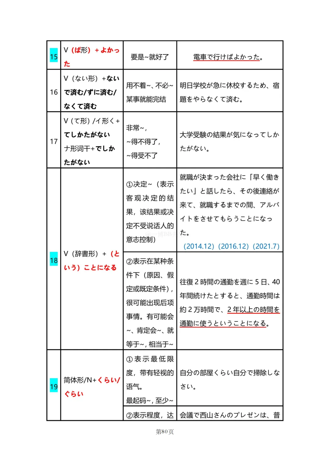 N2真题|JLPT N2历年真题语法总结(2)/可下载 第35张 N2真题|JLPT N2历年真题语法总结(2)/可下载 第35张