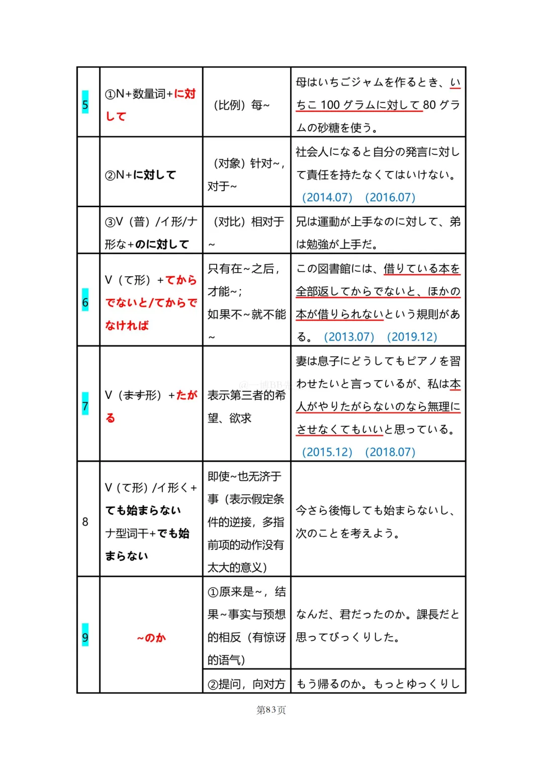 N2真题|JLPT N2历年真题语法总结(2)/可下载 第38张 N2真题|JLPT N2历年真题语法总结(2)/可下载 第38张