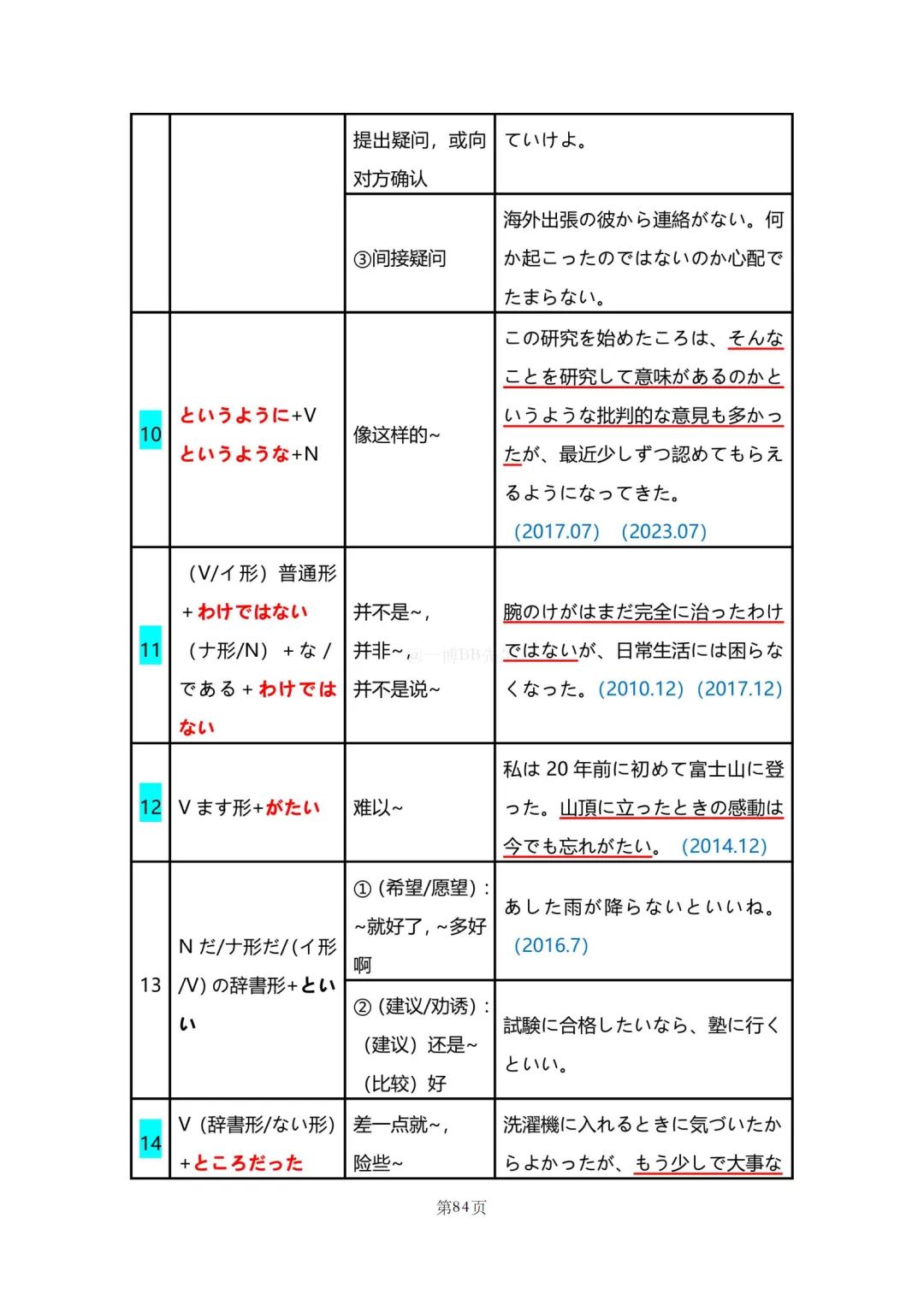 N2真题|JLPT N2历年真题语法总结(2)/可下载 第39张 N2真题|JLPT N2历年真题语法总结(2)/可下载 第39张