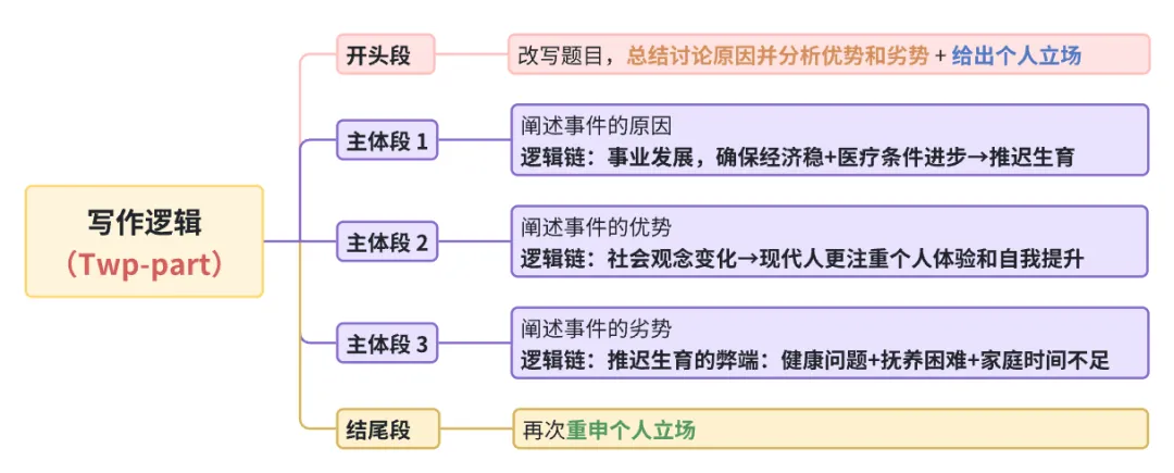 雅思写作丨大作文高分真题范文-推迟生孩子 第1张 雅思写作丨大作文高分真题范文-推迟生孩子 第1张