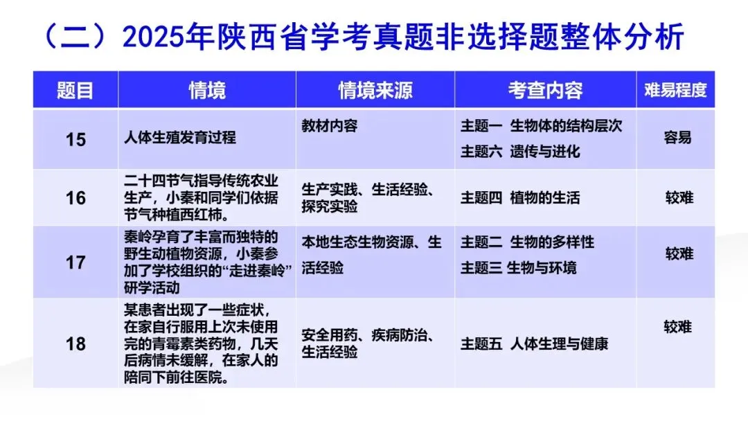 研课标析真题 明方向促备考——雁塔区生物中考研讨会培训心得 第23张