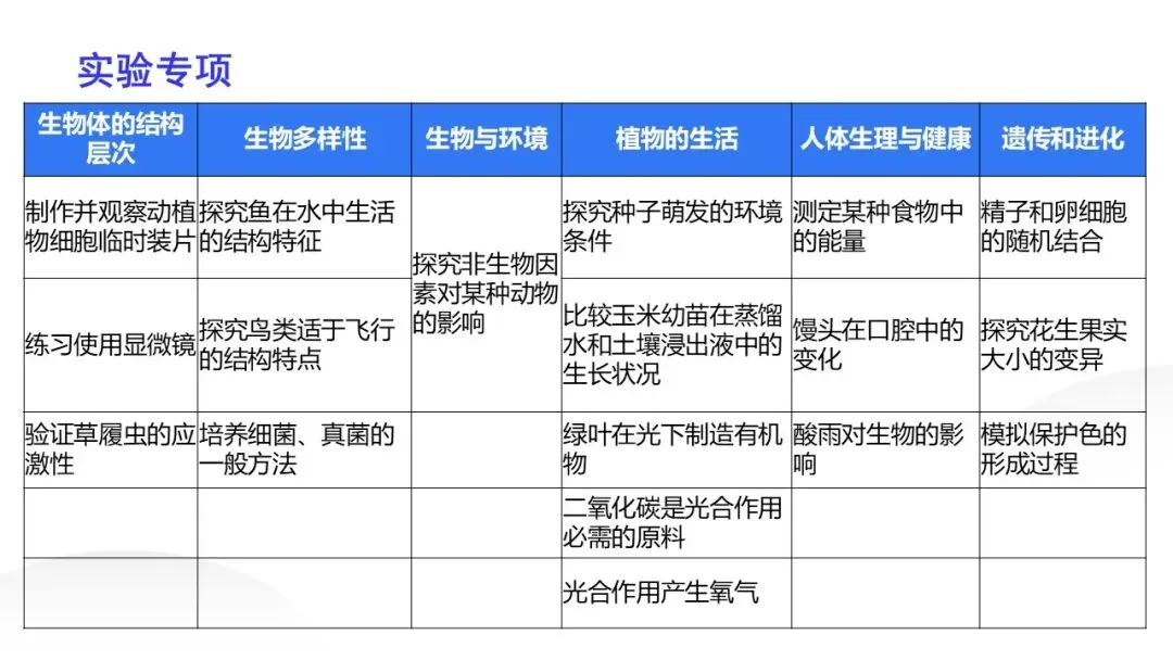 研课标析真题 明方向促备考——雁塔区生物中考研讨会培训心得 第38张