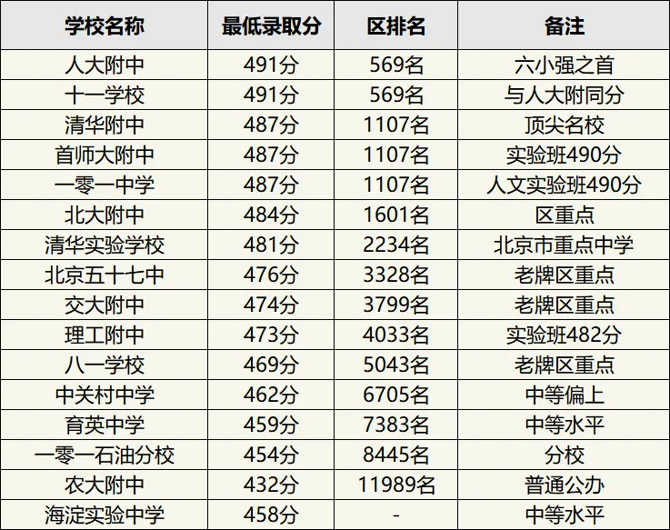 乐教说 | 北京中考改革后,海淀 / 东城 西城 朝阳重点高中分数线汇总! 第4张