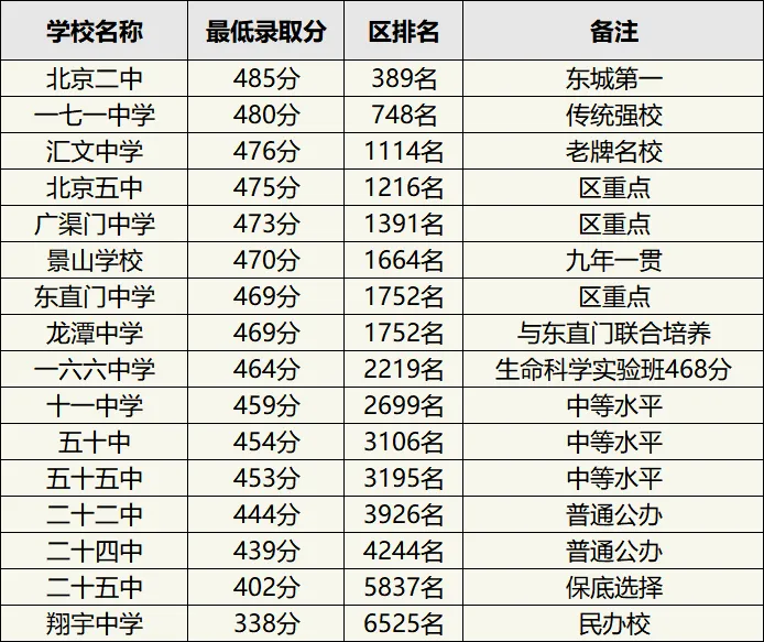 乐教说 | 北京中考改革后,海淀 / 东城 西城 朝阳重点高中分数线汇总! 第5张