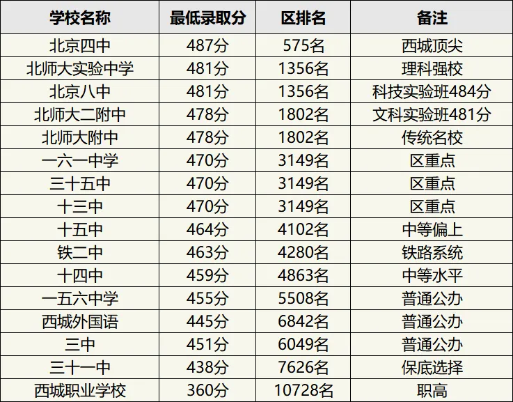 乐教说 | 北京中考改革后,海淀 / 东城 西城 朝阳重点高中分数线汇总! 第6张
