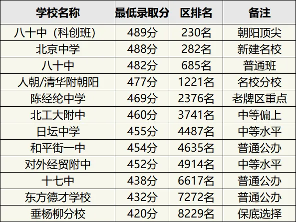 乐教说 | 北京中考改革后,海淀 / 东城 西城 朝阳重点高中分数线汇总! 第7张