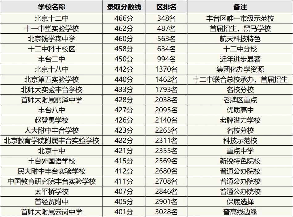 乐教说 | 北京中考改革后,海淀 / 东城 西城 朝阳重点高中分数线汇总! 第8张
