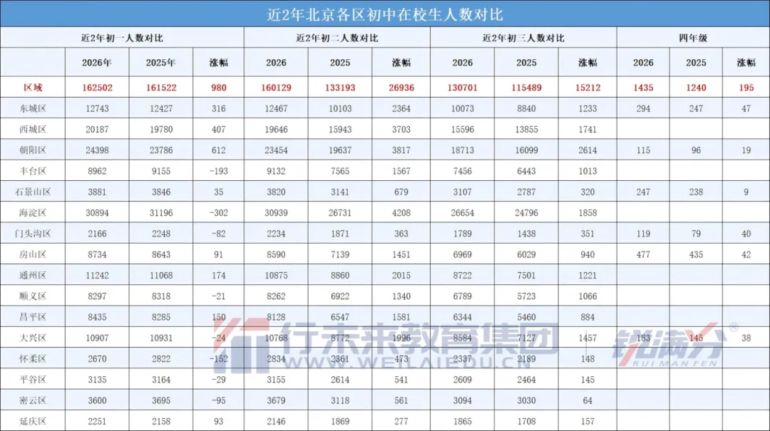 2026北京中考新局面:中考人数创历史新高!但普高学位扩招1万人! 第1张