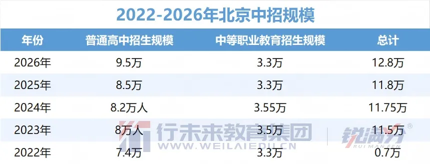 2026北京中考新局面:中考人数创历史新高!但普高学位扩招1万人! 第3张