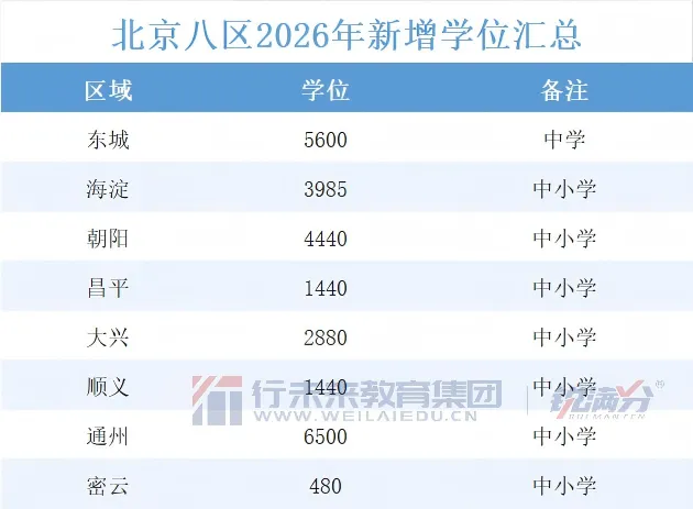 2026北京中考新局面:中考人数创历史新高!但普高学位扩招1万人! 第4张