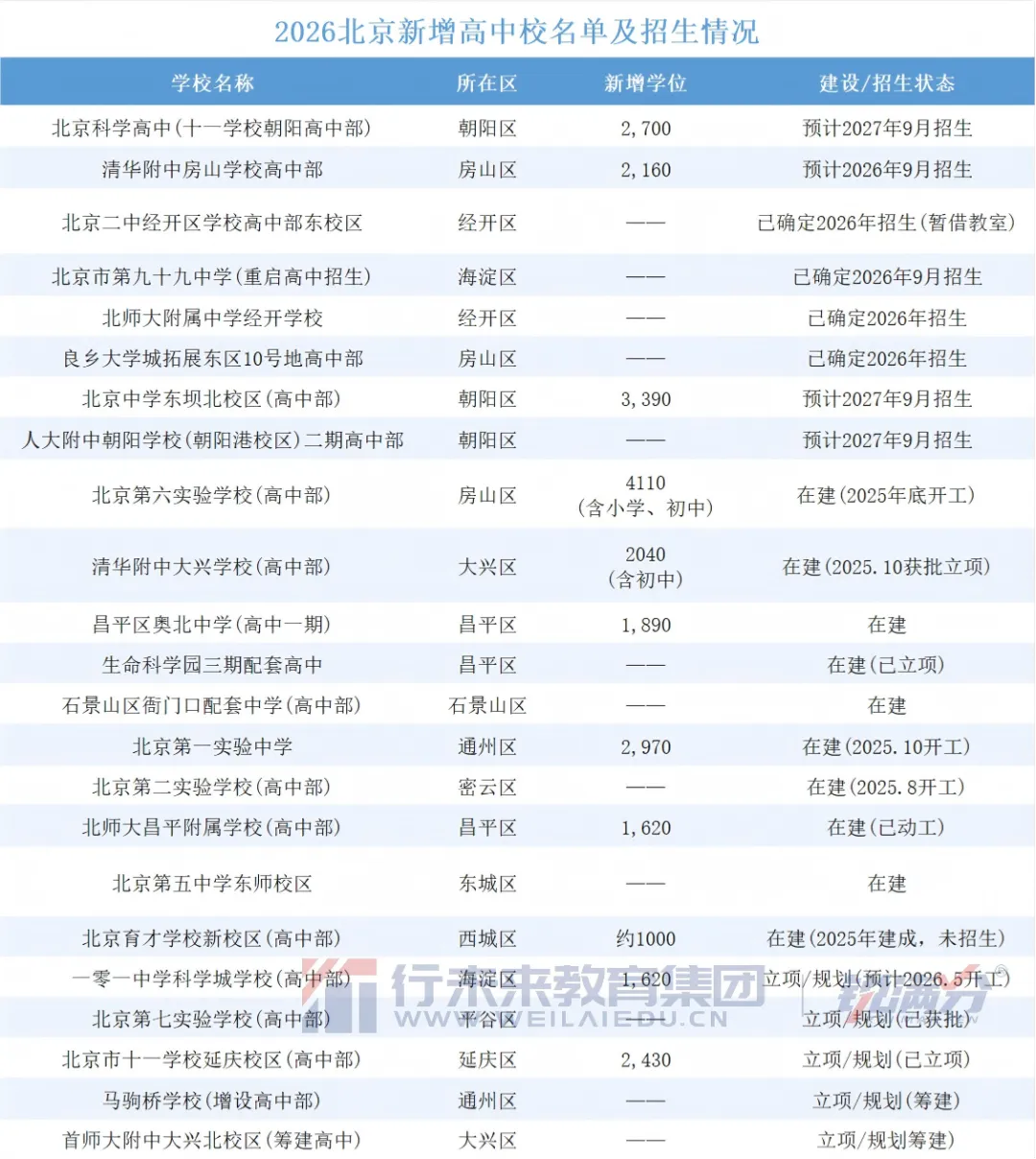 2026北京中考新局面:中考人数创历史新高!但普高学位扩招1万人! 第6张