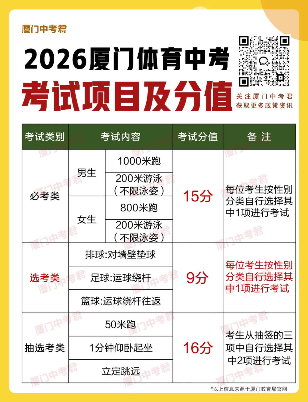 体育中考明日开考!2026年厦门体育中考常见问题解答:成绩怎么算?评分标准是什么? 第6张