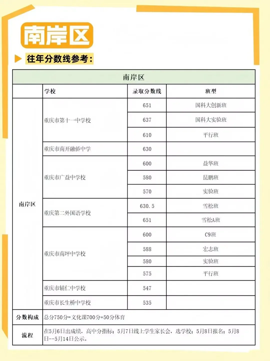重庆南岸区中考必看!4.22考试+录取规则+往年分数线全汇总 第8张 重庆南岸区中考必看!4.22考试+录取规则+往年分数线全汇总 第8张