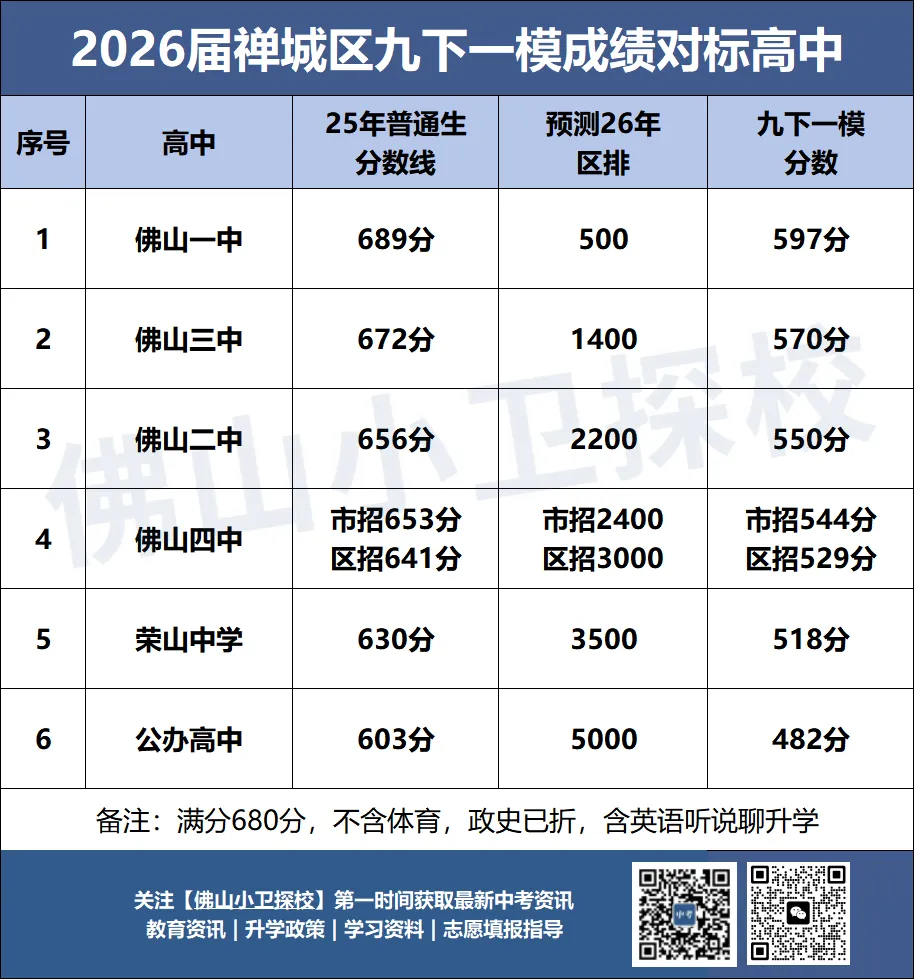 南海一模丨26年试卷持续更新中,成绩最新版本排名预估直接看 第7张