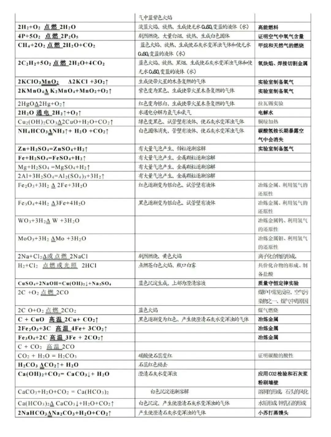 中考必背化学知识点归纳! 第16张