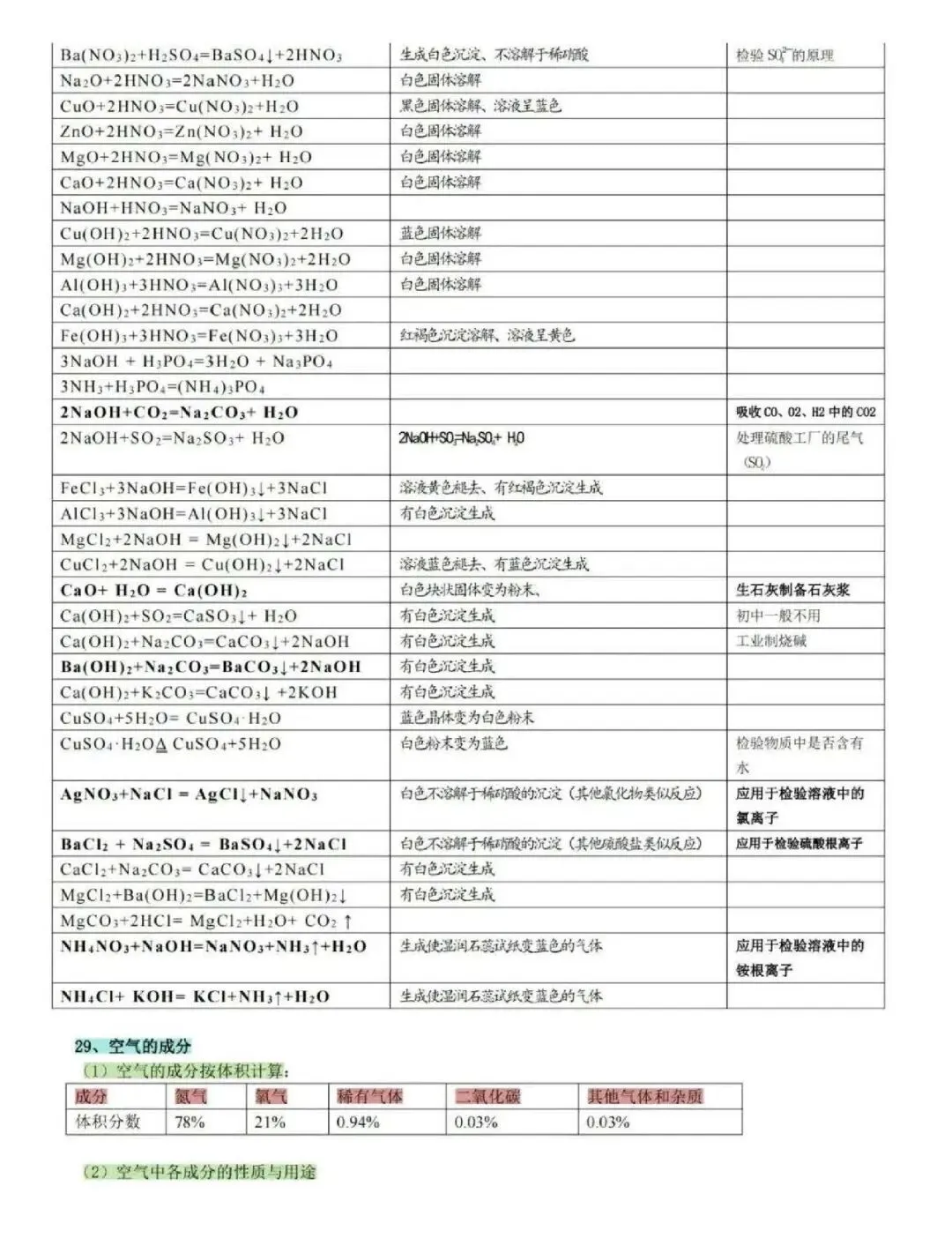 中考必背化学知识点归纳! 第18张