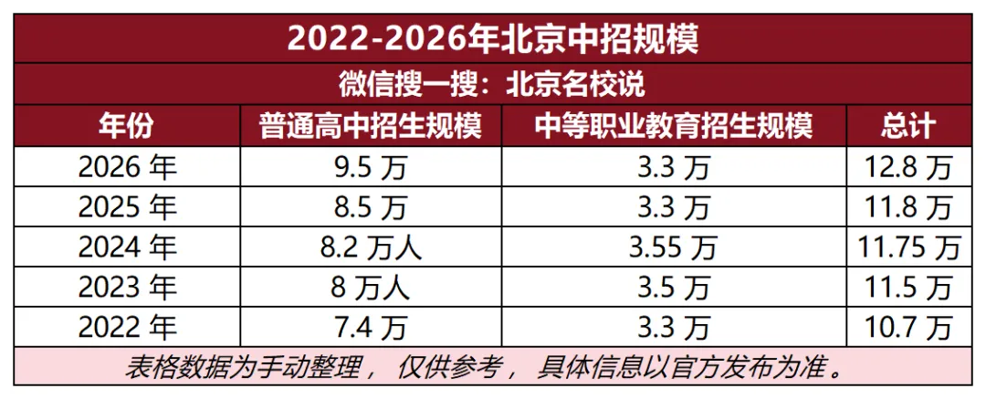普高扩招!北京中考家长必看!2026年升学格局大转折 第7张