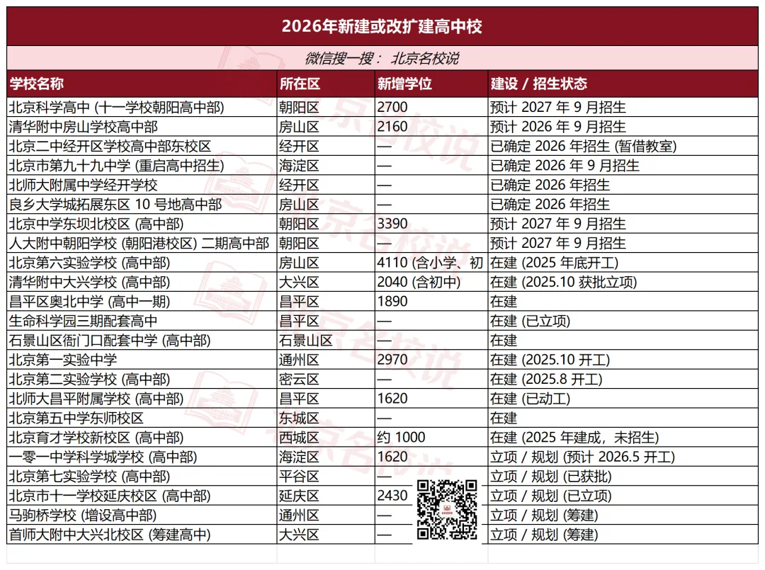普高扩招!北京中考家长必看!2026年升学格局大转折 第8张