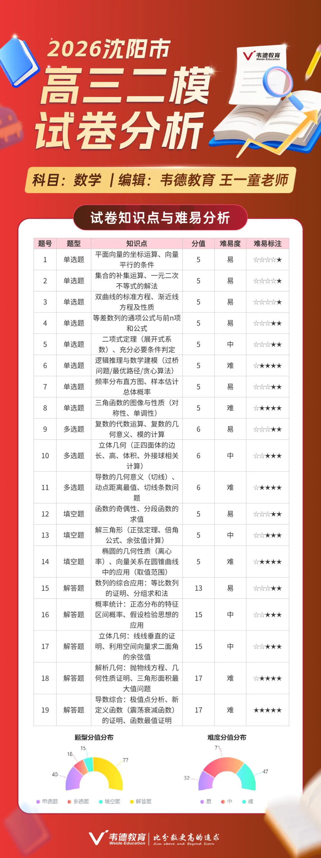 2026沈阳高三二模部分试卷参考答案及试卷分析! 第3张