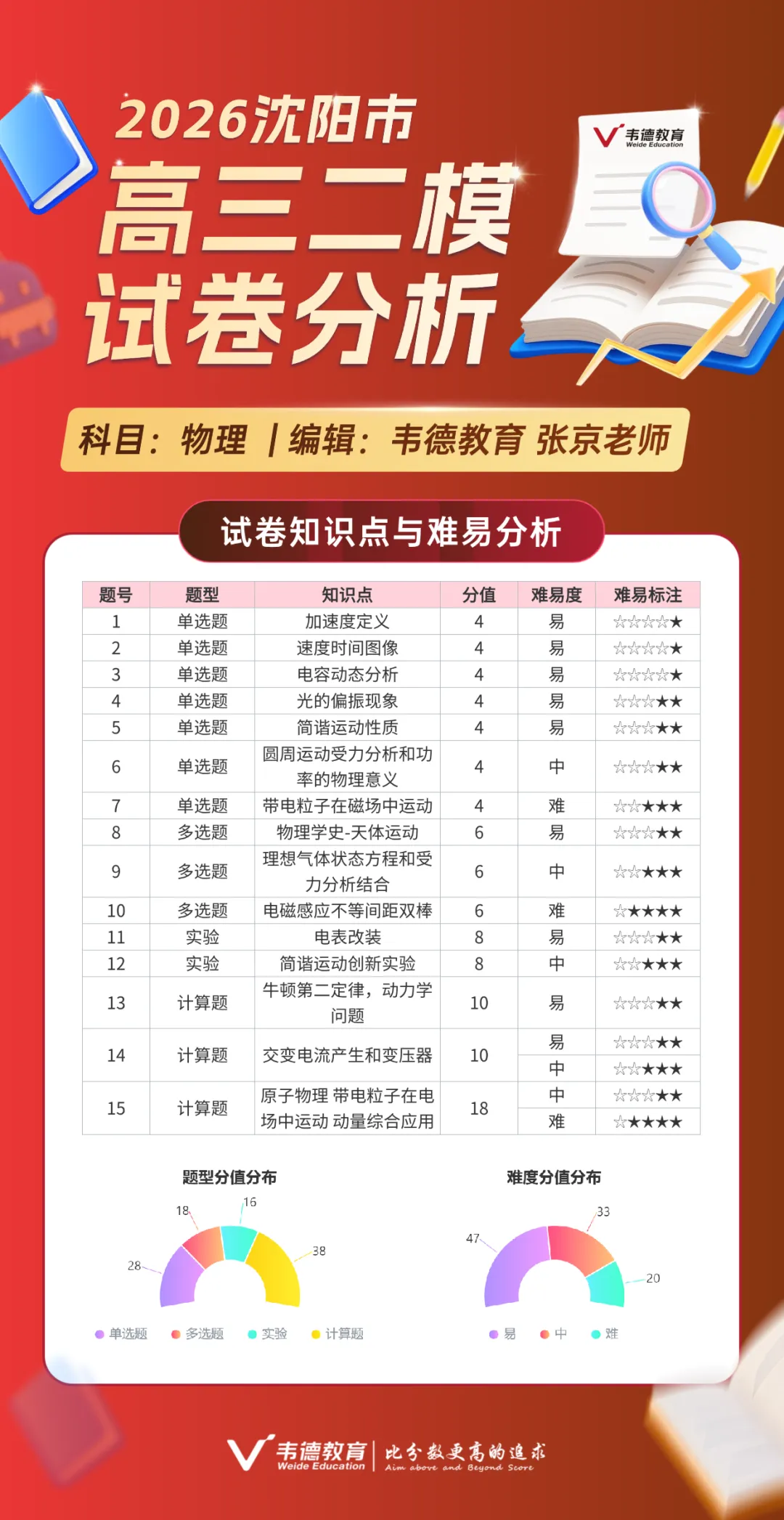 2026沈阳高三二模部分试卷参考答案及试卷分析! 第4张