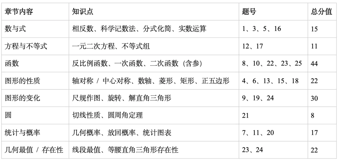 历城区数学一模试卷分析~这次考试难易程度咋样?速看! 第1张