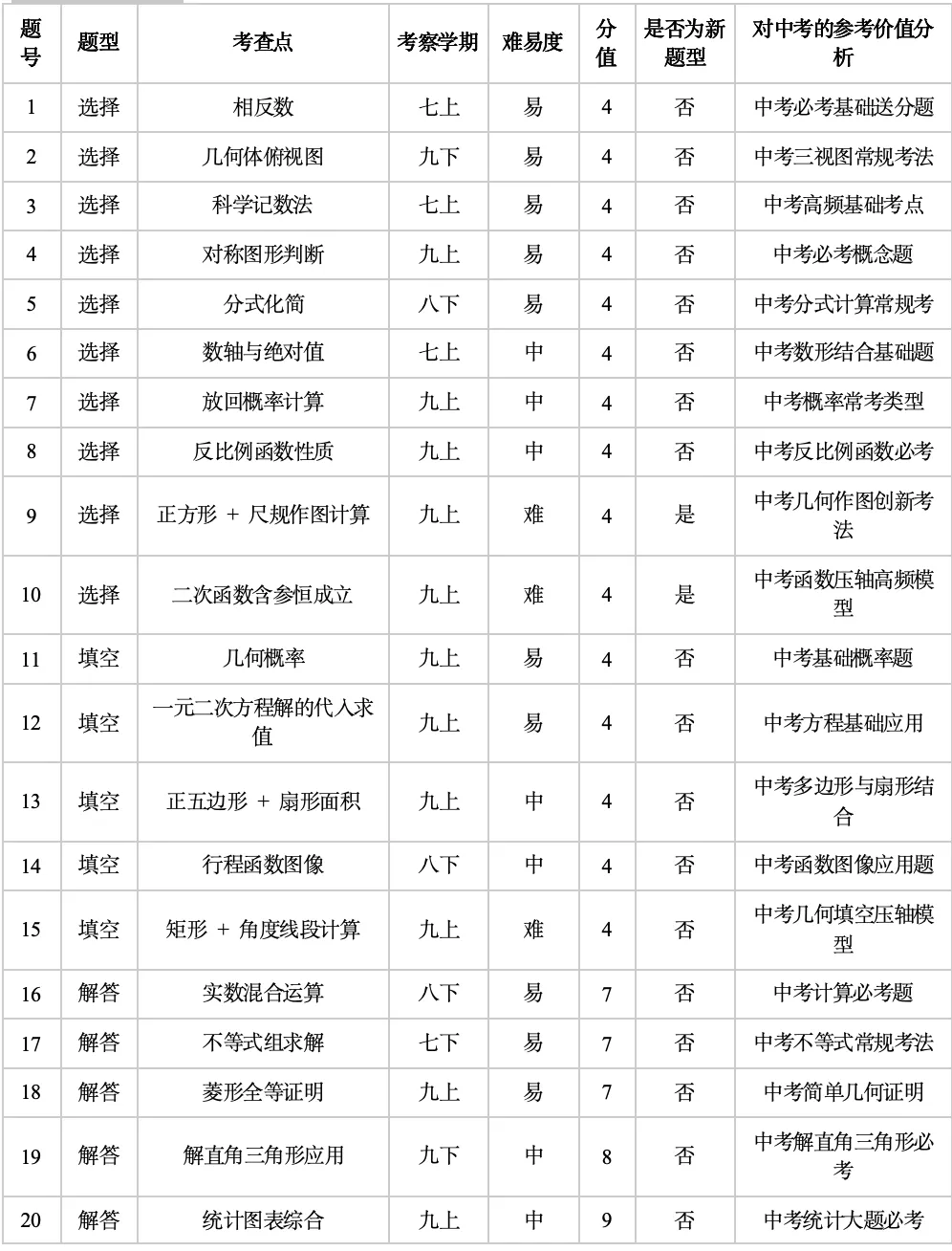 历城区数学一模试卷分析~这次考试难易程度咋样?速看! 第2张