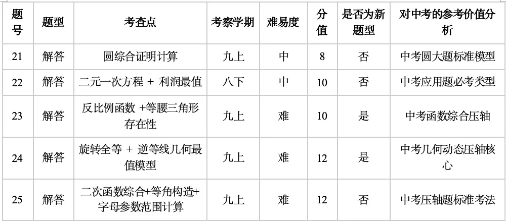 历城区数学一模试卷分析~这次考试难易程度咋样?速看! 第3张