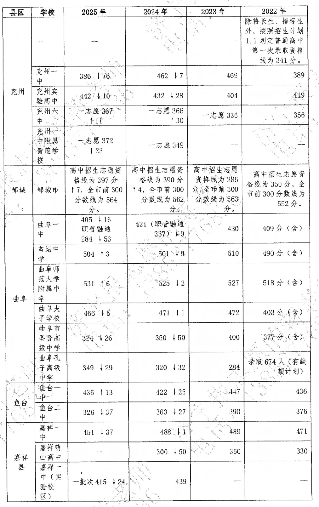 【济宁中考】统招生报考讲解 第8张