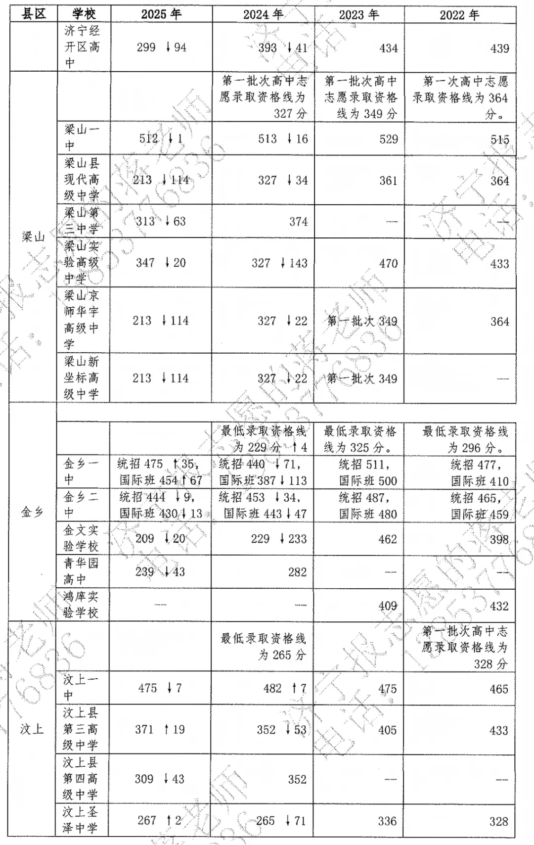 【济宁中考】统招生报考讲解 第9张