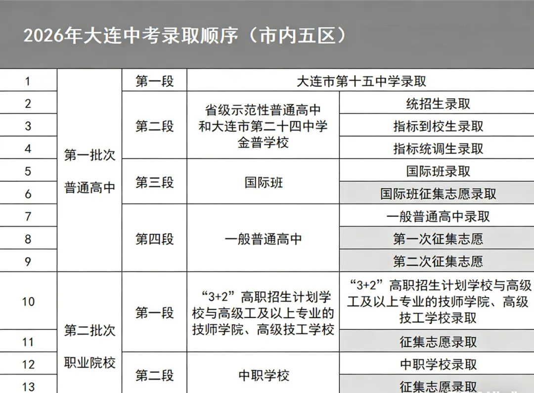 2026大连中考志愿填报样表及录取规则 第7张