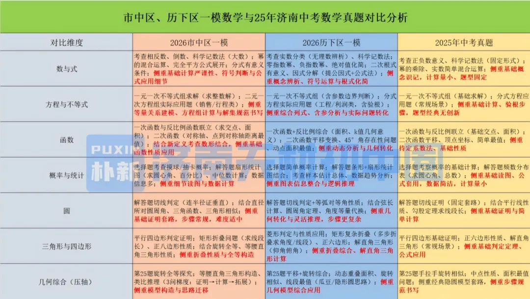 一模难度考哭全网?这两大“卷王区”真题泄露!教你用一模成绩对标中考,附26、25年一模划线详情表! 第9张