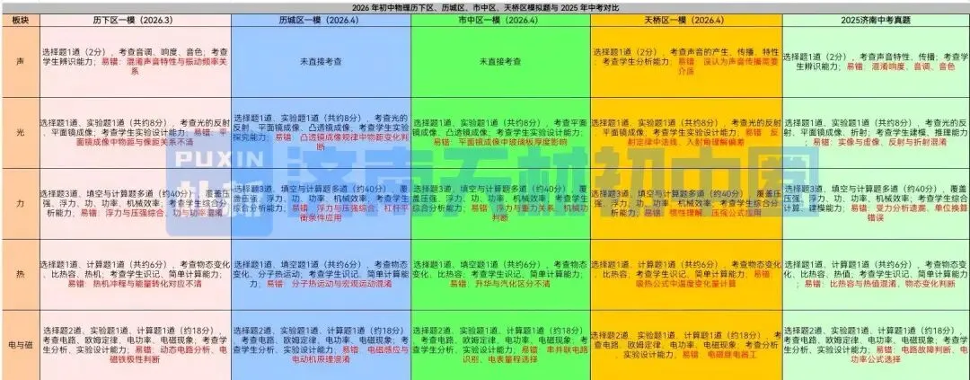 一模难度考哭全网?这两大“卷王区”真题泄露!教你用一模成绩对标中考,附26、25年一模划线详情表! 第13张