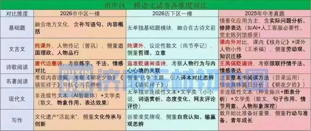一模难度考哭全网?这两大“卷王区”真题泄露!教你用一模成绩对标中考,附26、25年一模划线详情表! 第17张