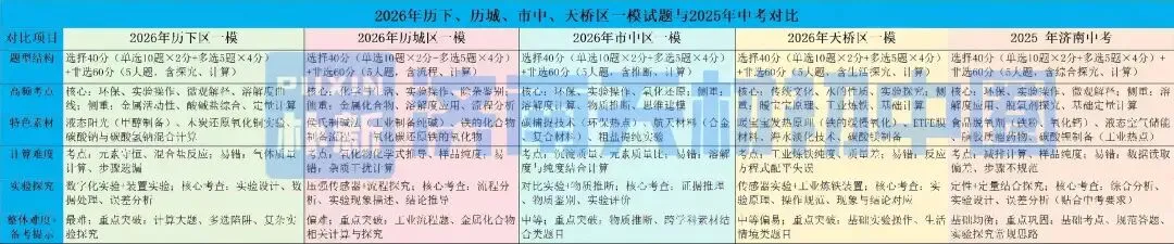 一模难度考哭全网?这两大“卷王区”真题泄露!教你用一模成绩对标中考,附26、25年一模划线详情表! 第18张