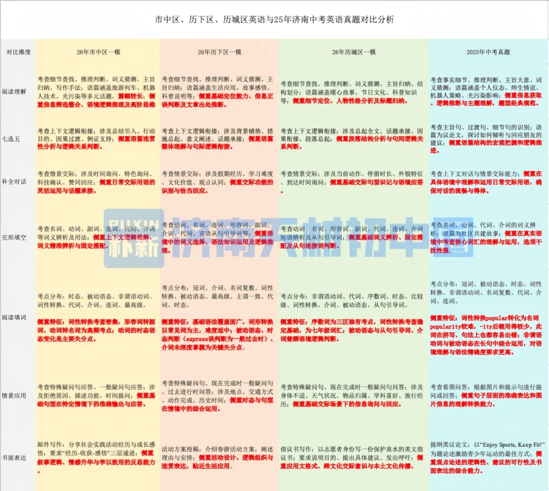 一模难度考哭全网?这两大“卷王区”真题泄露!教你用一模成绩对标中考,附26、25年一模划线详情表! 第19张