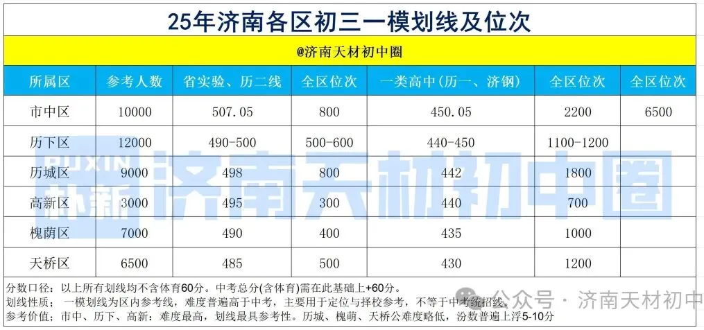 一模难度考哭全网?这两大“卷王区”真题泄露!教你用一模成绩对标中考,附26、25年一模划线详情表! 第20张