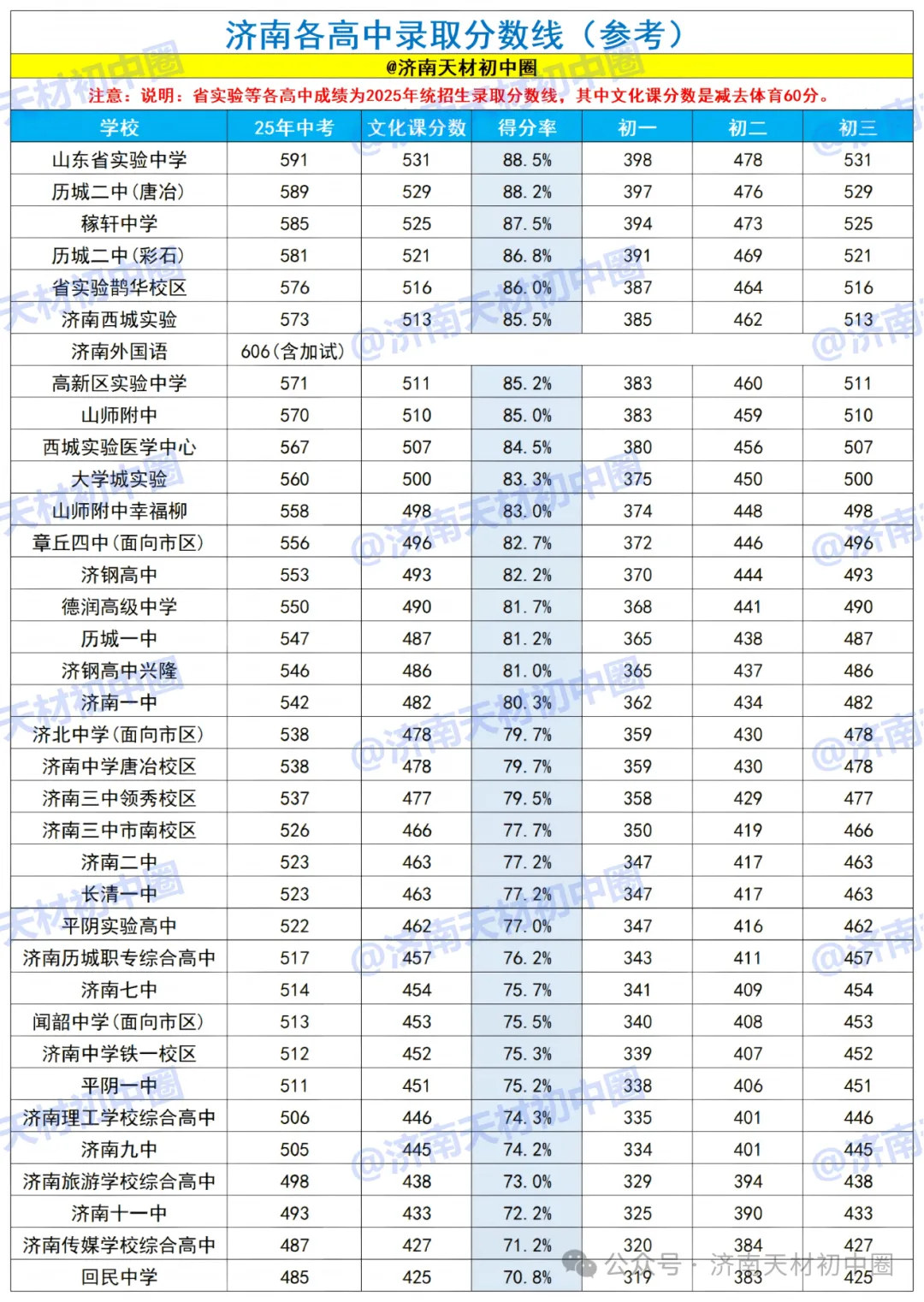 一模难度考哭全网?这两大“卷王区”真题泄露!教你用一模成绩对标中考,附26、25年一模划线详情表! 第21张