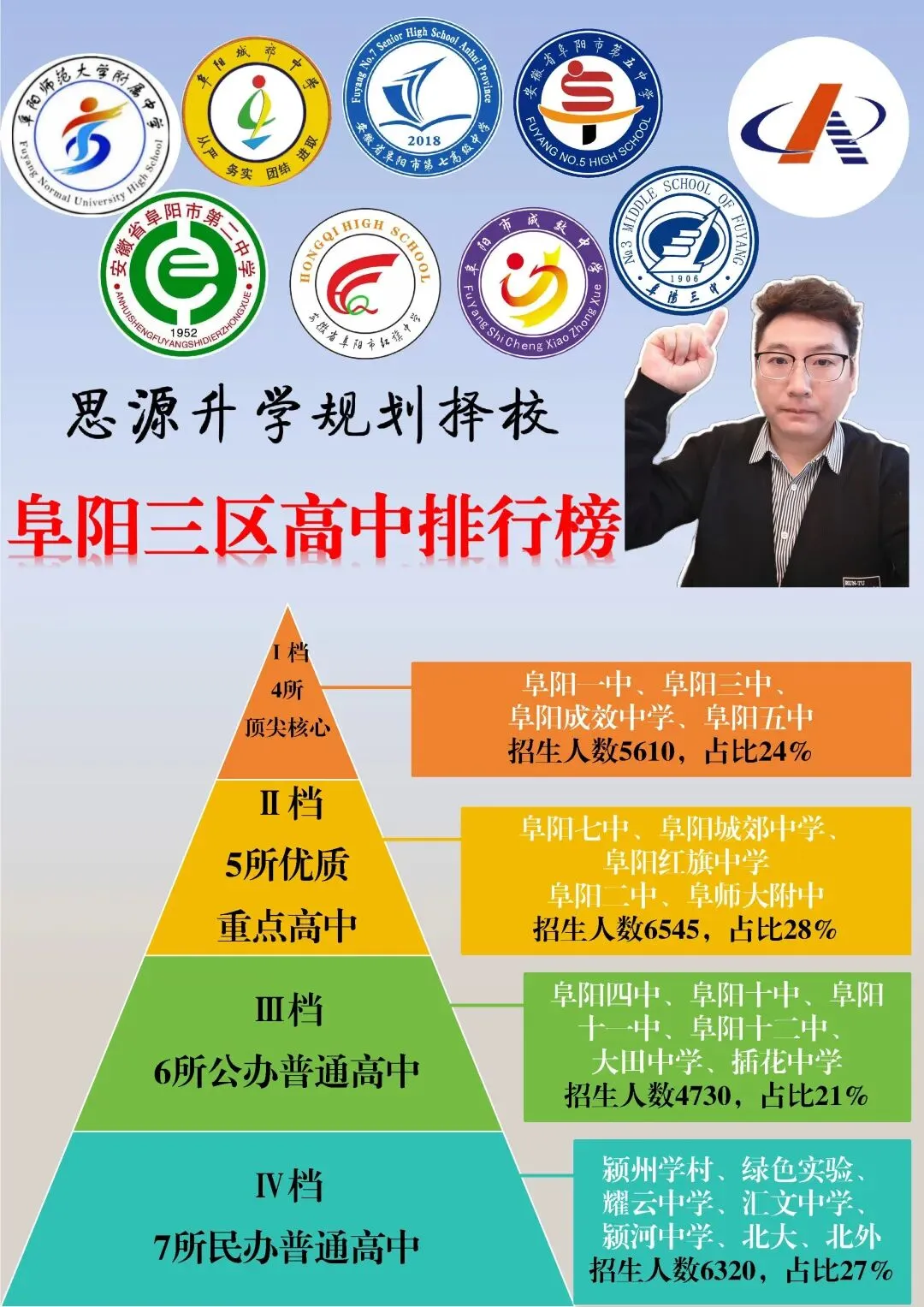 中考后才懂!阜阳一模、二模、三模,根本不是定分数!今年扩招,必须拼一把! 第1张 中考后才懂!阜阳一模、二模、三模,根本不是定分数!今年扩招,必须拼一把! 第1张