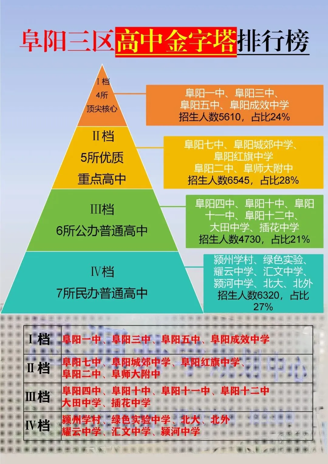 中考后才懂!阜阳一模、二模、三模,根本不是定分数!今年扩招,必须拼一把! 第2张 中考后才懂!阜阳一模、二模、三模,根本不是定分数!今年扩招,必须拼一把! 第2张