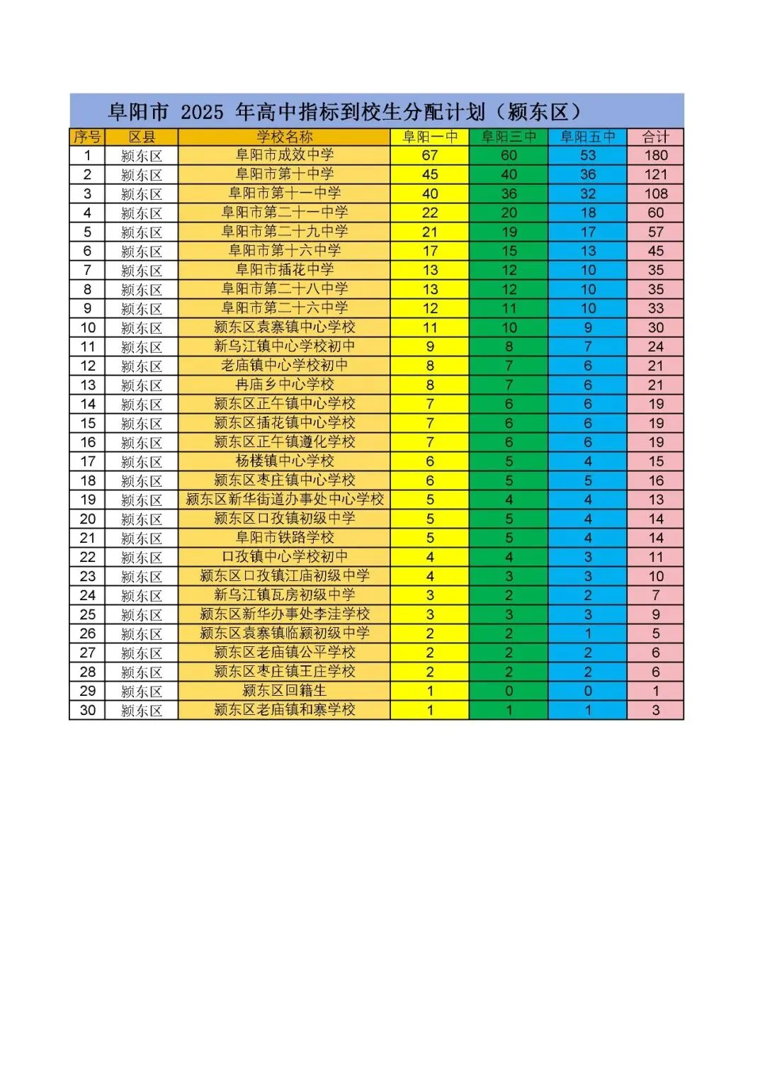 中考后才懂!阜阳一模、二模、三模,根本不是定分数!今年扩招,必须拼一把! 第5张 中考后才懂!阜阳一模、二模、三模,根本不是定分数!今年扩招,必须拼一把! 第5张