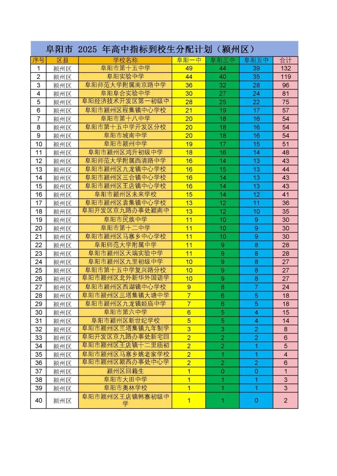 中考后才懂!阜阳一模、二模、三模,根本不是定分数!今年扩招,必须拼一把! 第7张 中考后才懂!阜阳一模、二模、三模,根本不是定分数!今年扩招,必须拼一把! 第7张