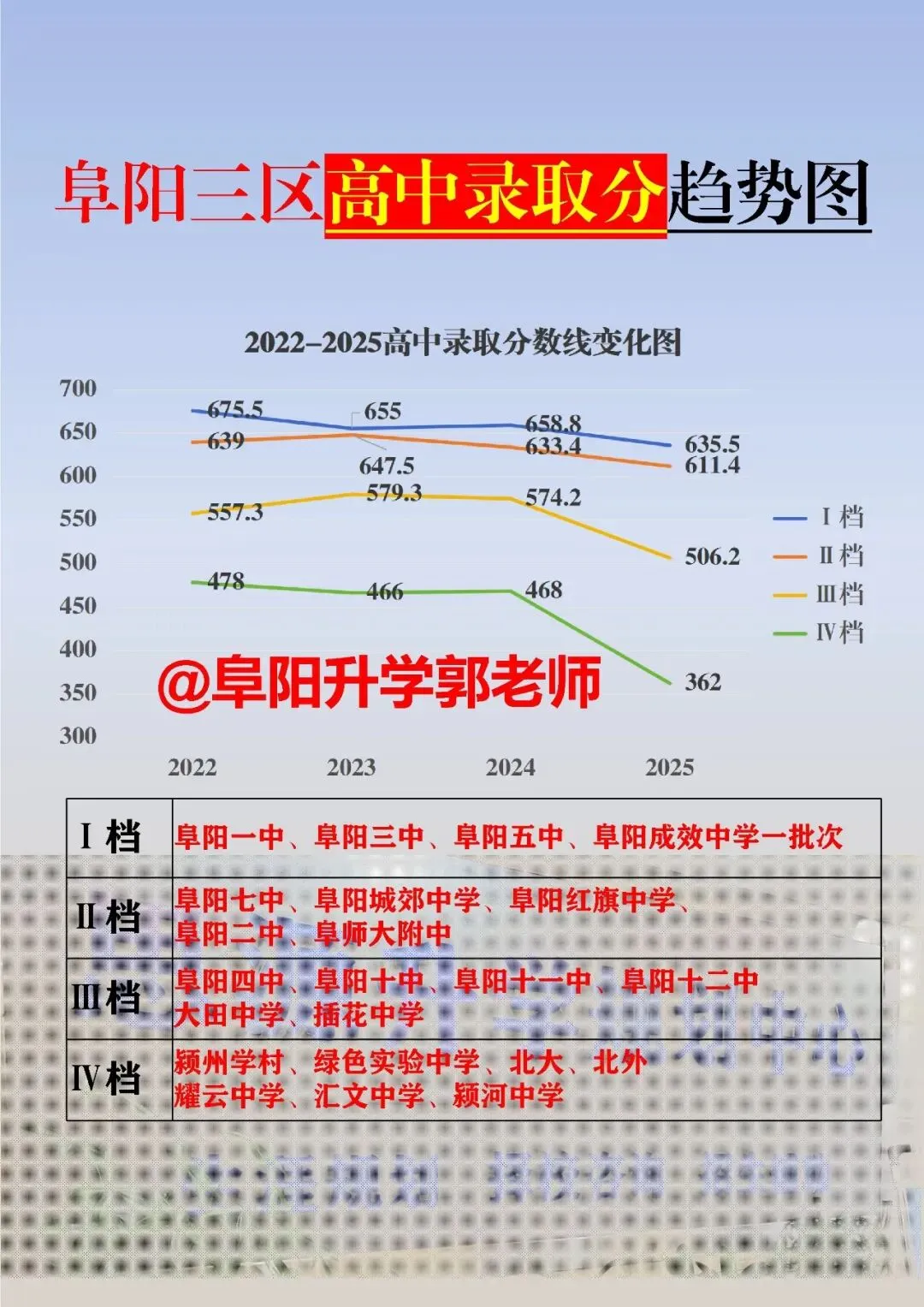 中考后才懂!阜阳一模、二模、三模,根本不是定分数!今年扩招,必须拼一把! 第8张 中考后才懂!阜阳一模、二模、三模,根本不是定分数!今年扩招,必须拼一把! 第8张