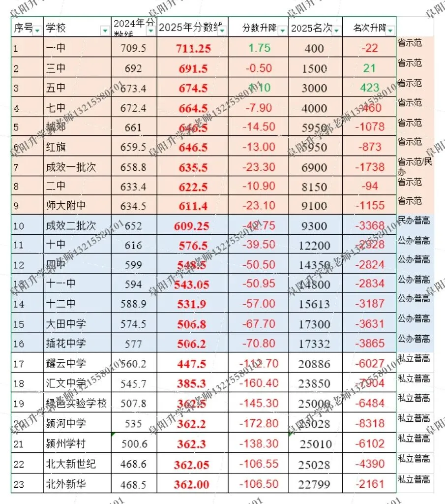 中考后才懂!阜阳一模、二模、三模,根本不是定分数!今年扩招,必须拼一把! 第13张 中考后才懂!阜阳一模、二模、三模,根本不是定分数!今年扩招,必须拼一把! 第13张