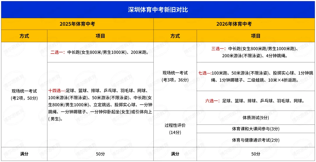 2026深圳中考体育4月13日开考,球类必选、增加过程性评价,初三考生如何准备? 第3张