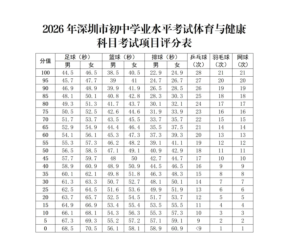 2026深圳中考体育4月13日开考,球类必选、增加过程性评价,初三考生如何准备? 第4张