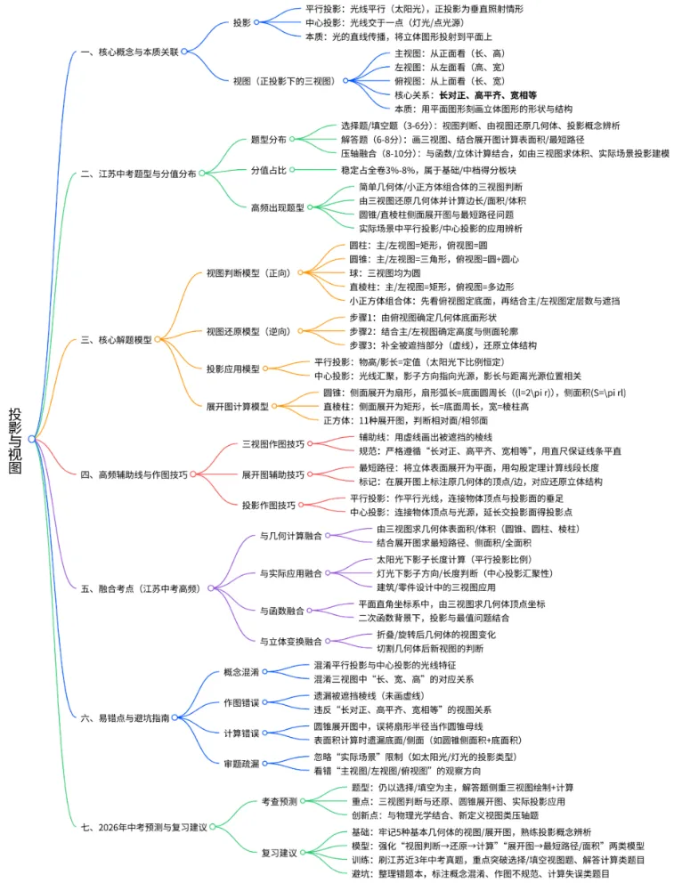 第27讲:投影与视图(中考复习苏教版)(含答案) 第1张