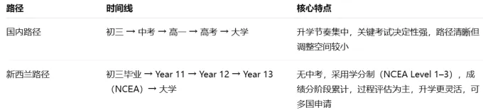 中考后换赛道读海外高中?英美 vs 新西兰三笔账,结果扎心 第4张