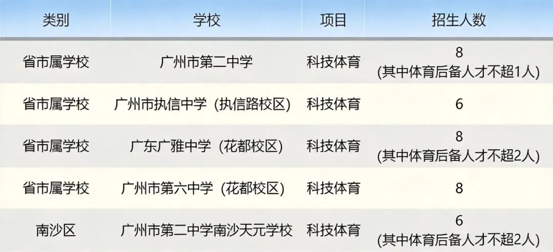 盘点2026广州中考科技体育特长生自主招生有哪些学校? 第5张
